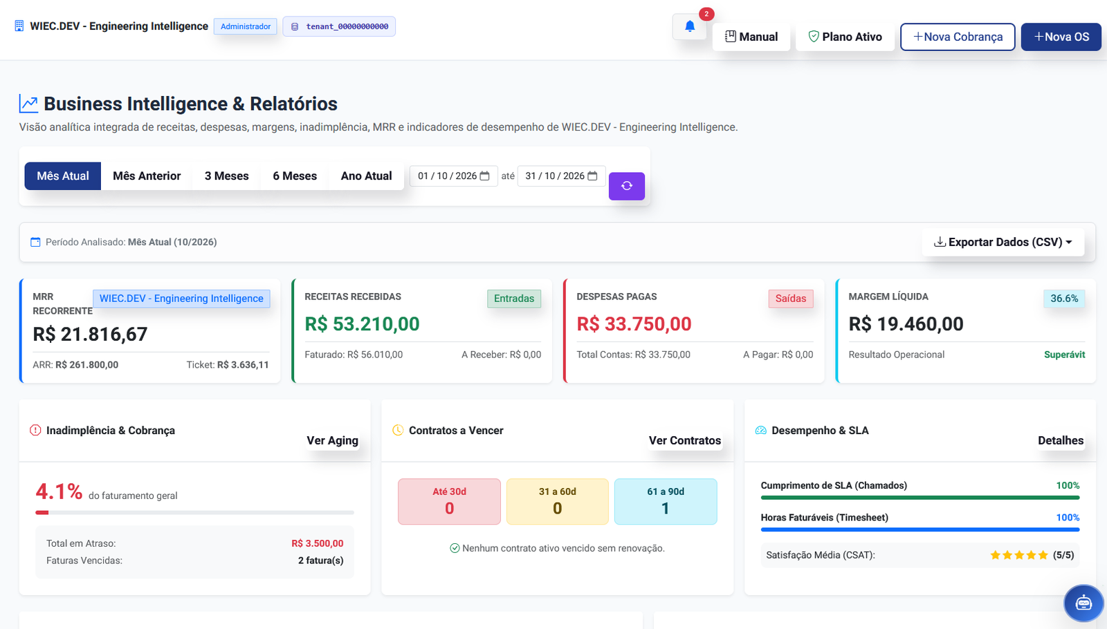 Visão Geral e Indicadores